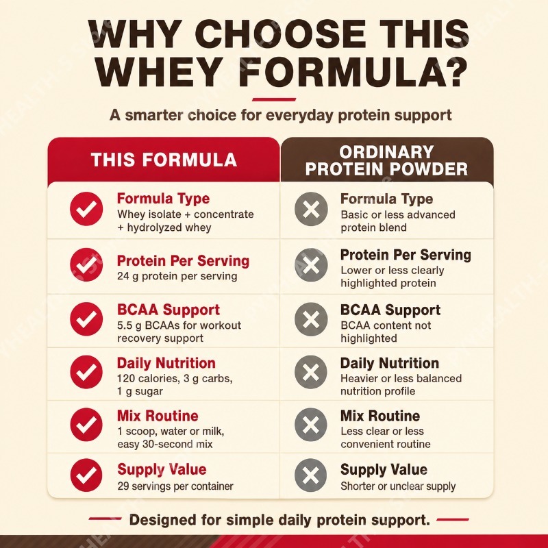 Pó de Proteína Whey Duplo Sabo - Fitness Nutrition Whey Protein avaliação e preço