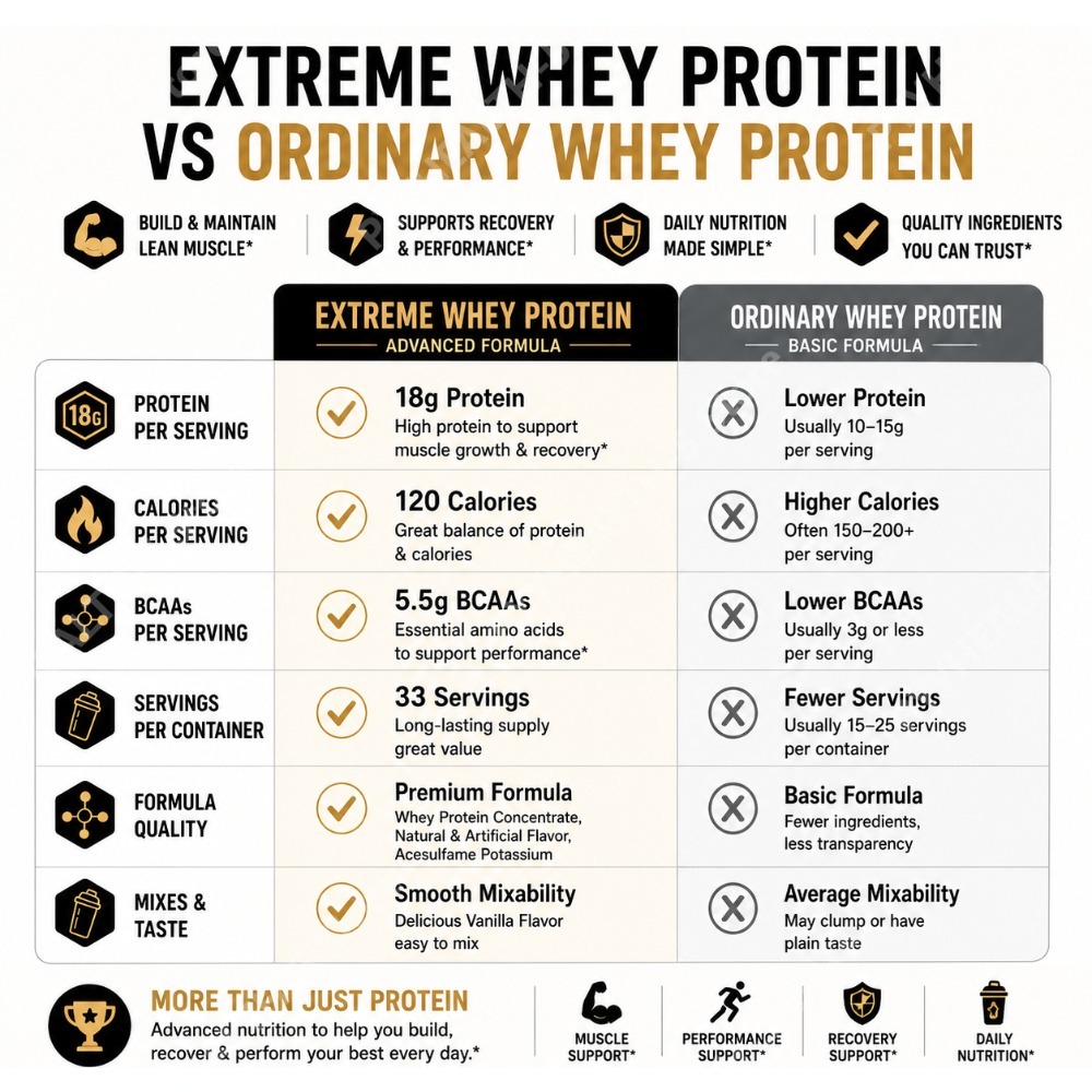 Pó de Proteína Whey de Baunilh - Fitness Nutrition Whey Protein avaliação e preço